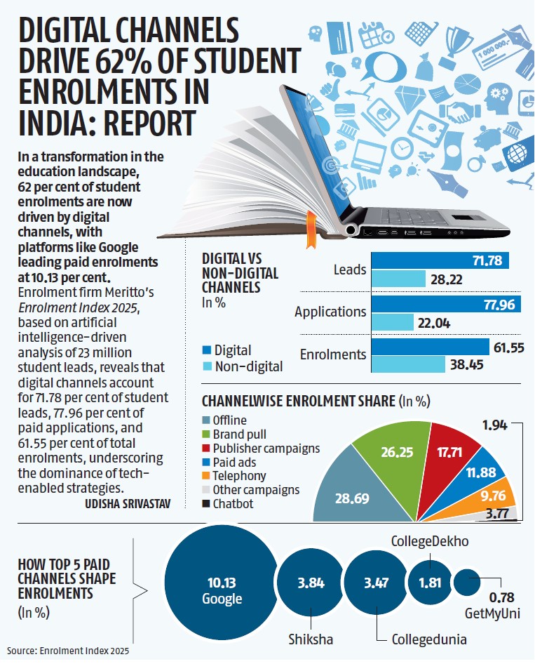 Digital channels drive 62% of student enrollments in India: Report