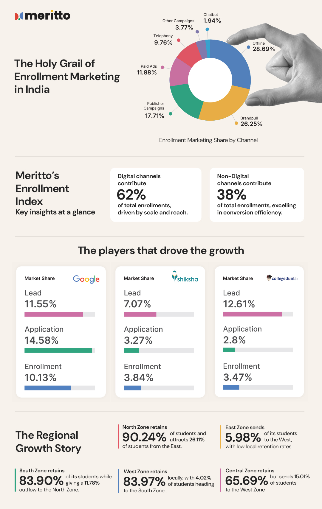 62% of India’s Student Enrollments Driven by Digital, Reveals Meritto’s Newly-Launched Enrollment Index 2025, An Industry-First