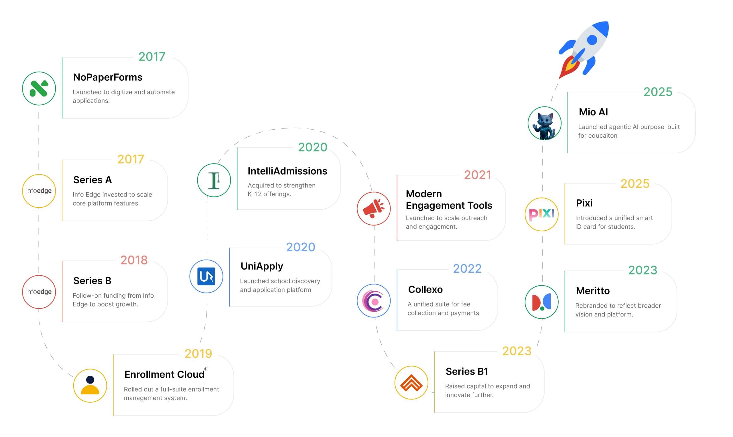 Nopaperforms Journey