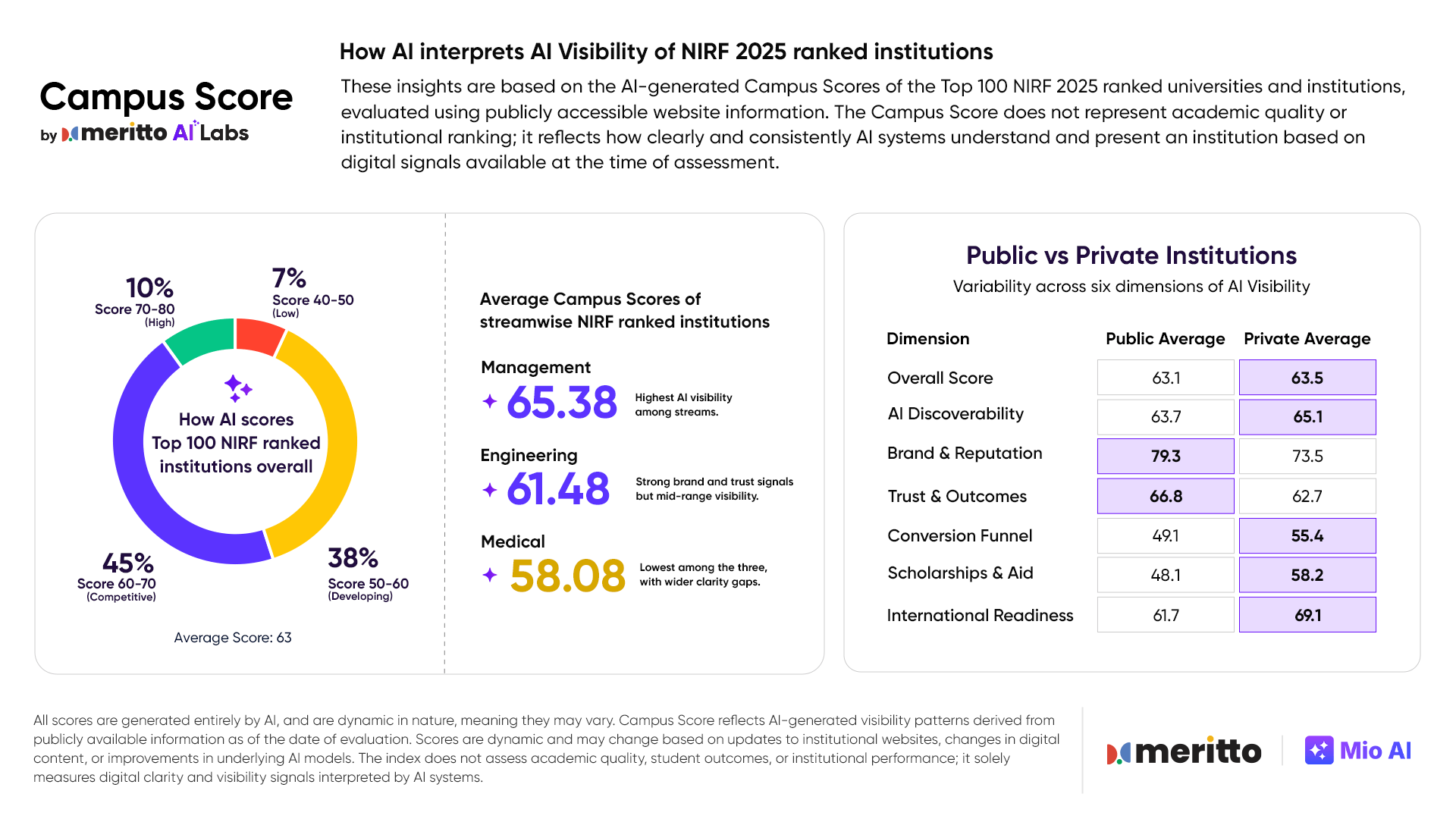 Meritto’s Campus Score, The AI Visibility Index, Shows 45% of NIRF Top 100 Institutions Cluster in Mid-Band Scores